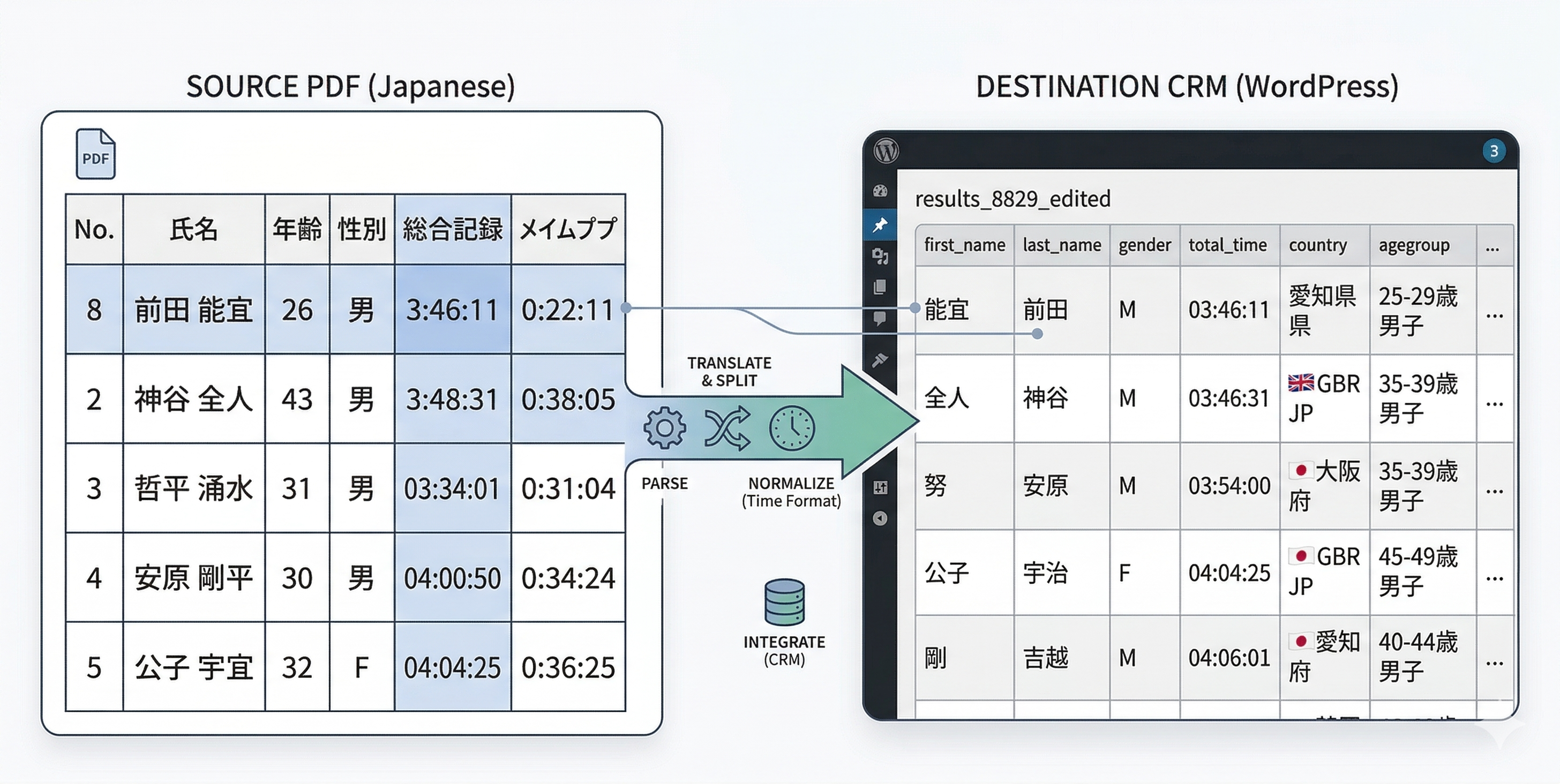 Triathlon: Replacing Manual Data Entry
